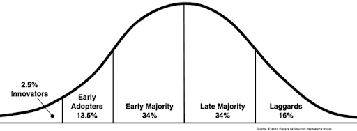 picture depicting bell-curve that explains the law of diffusion of innovation