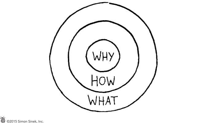 picture depicting the Golden Circle by Simon Sinek